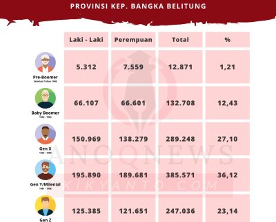 Daftar Pemilih Tetap (DPT) Pemilu 2024 di Provinsi Bangka Belitung Menurut Generasi